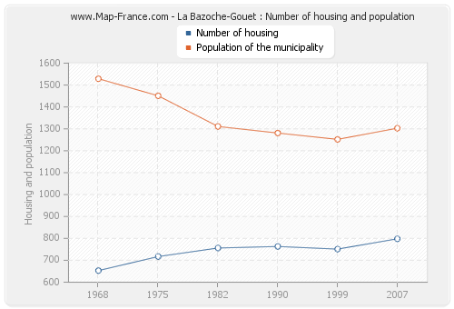 La Bazoche-Gouet : Number of housing and population